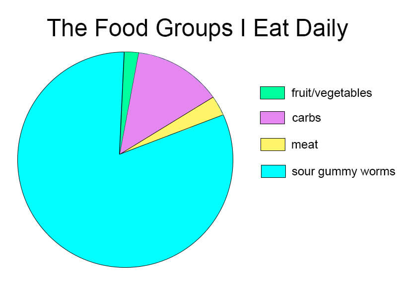 food groups i eat daily