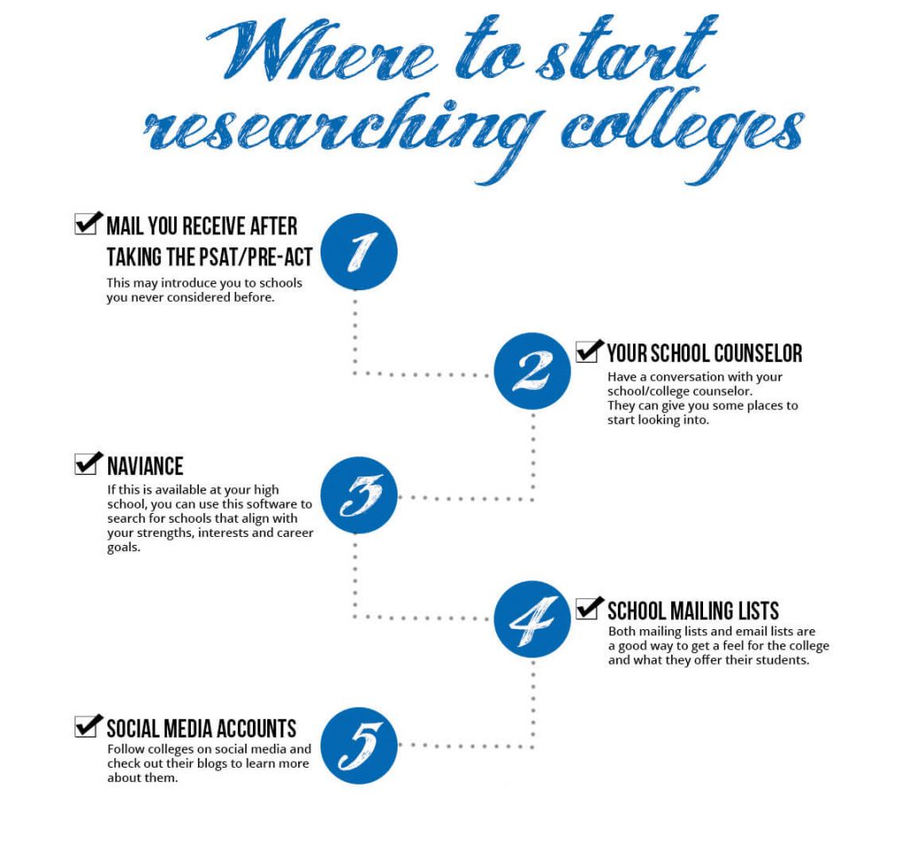 Where to start researching schools