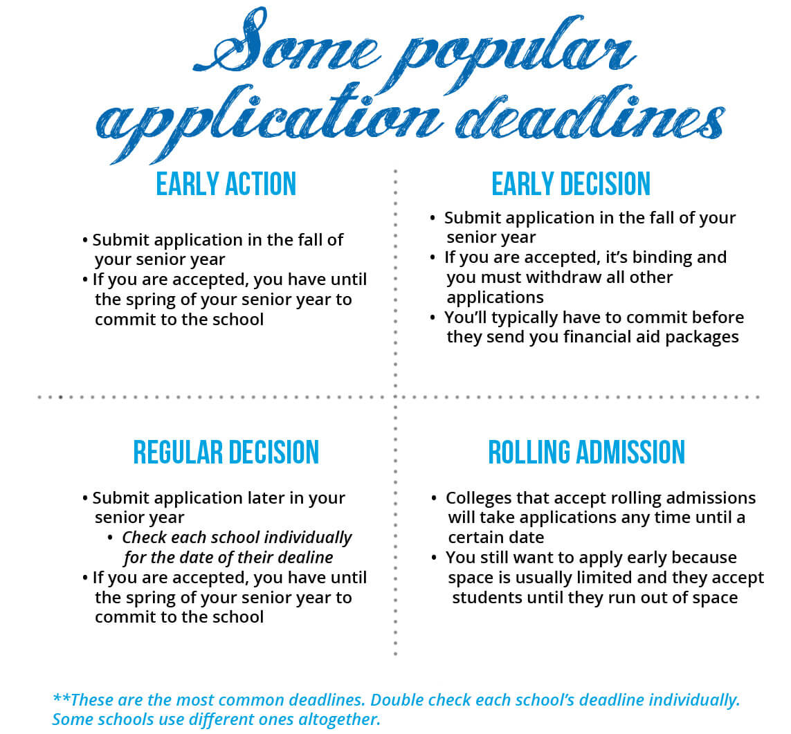 some popular college application deadlines. Early action, early decision, regular decision, rolling admission